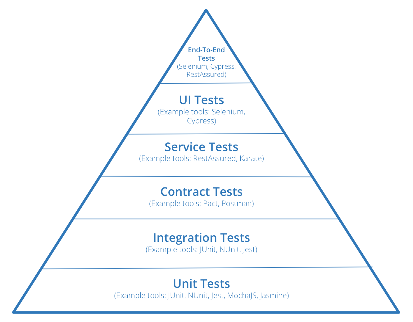 Frameworks