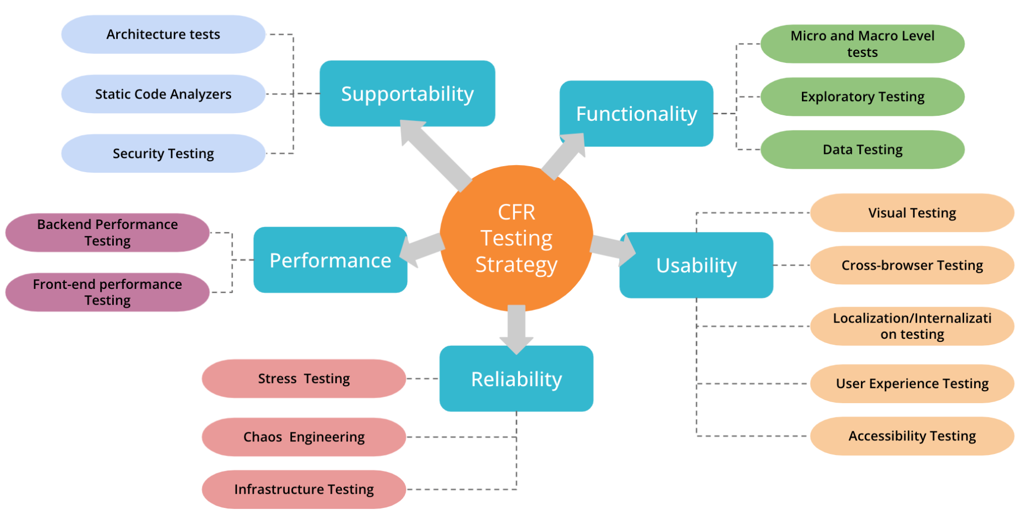 Cross-Functional