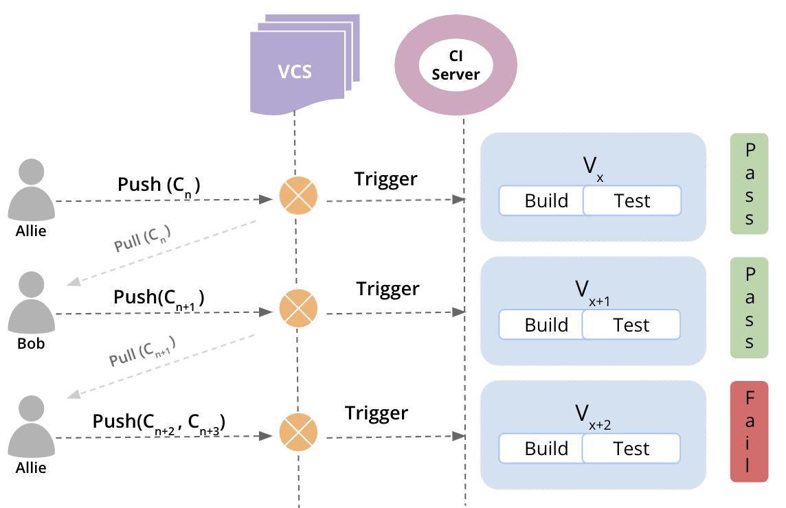 Frameworks