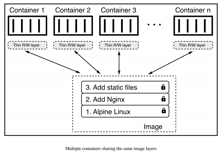 layered filesystem