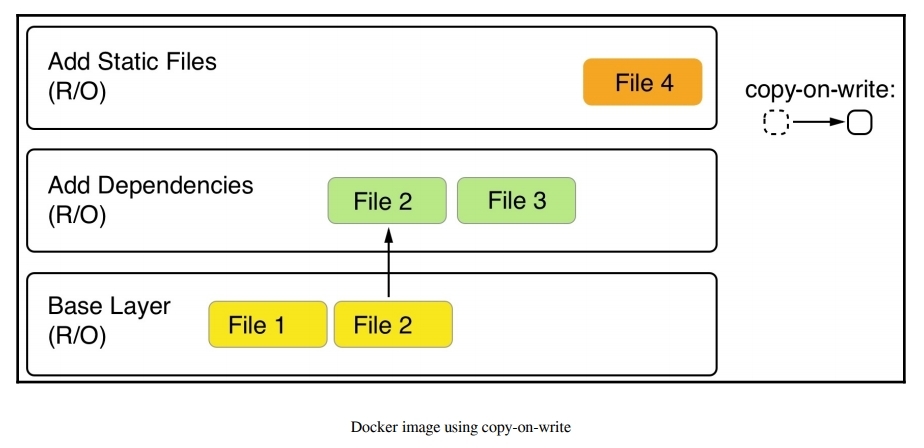 layered filesystem