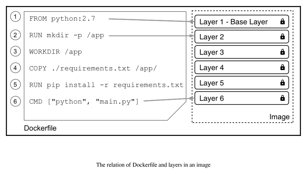 layered filesystem