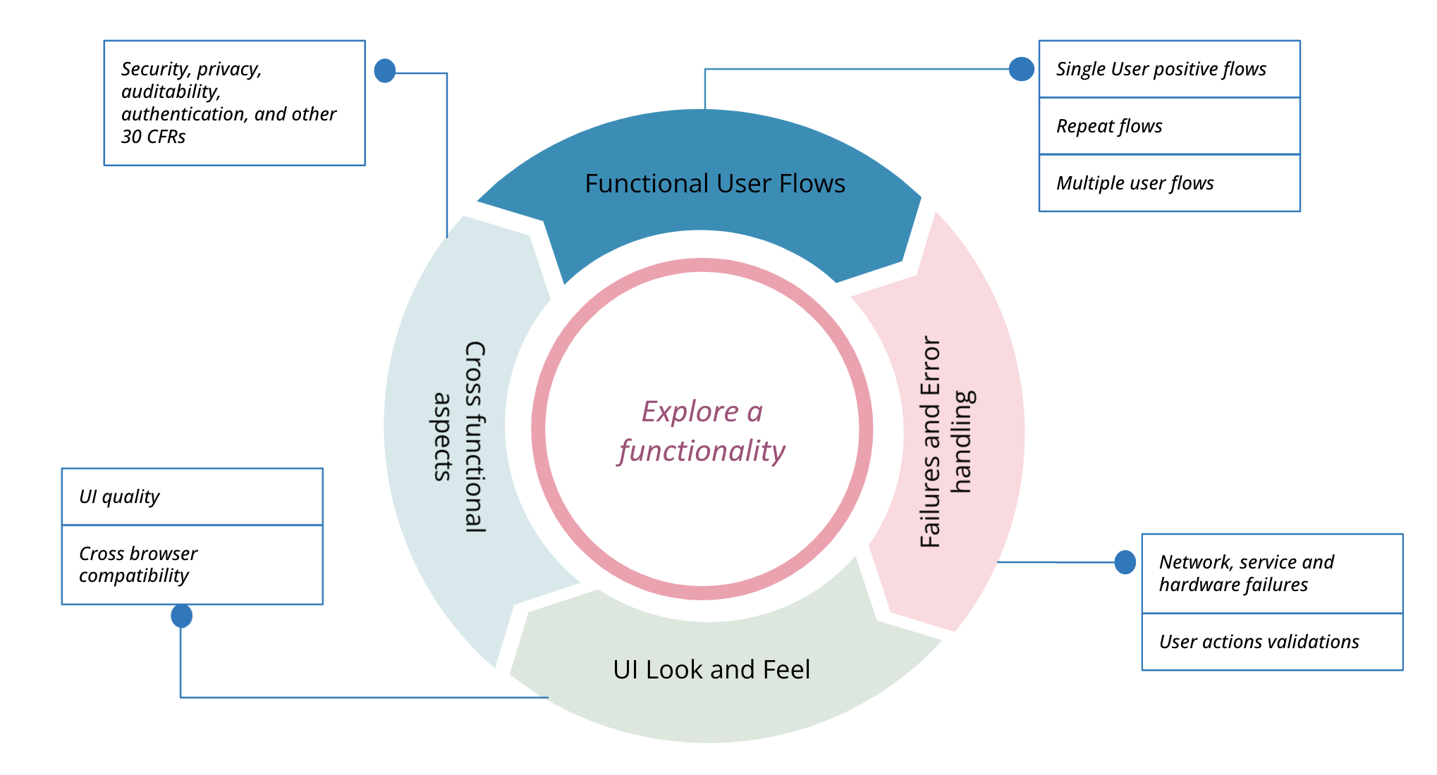 Frameworks