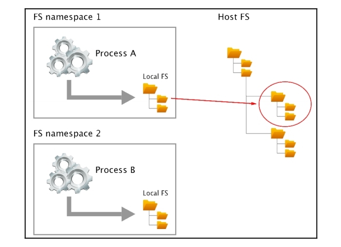 Namespaces