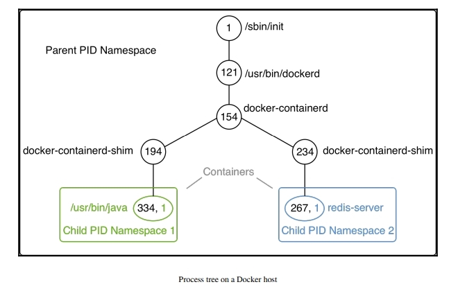 Namespaces