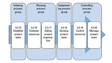 process groups