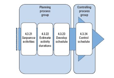 process groups