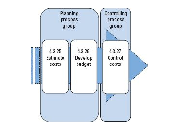 process groups