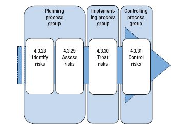 process groups