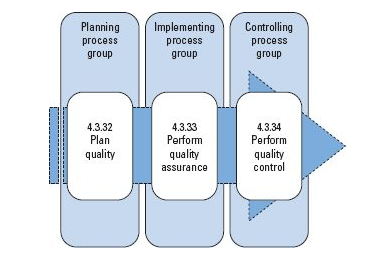 process groups