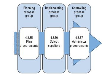 process groups