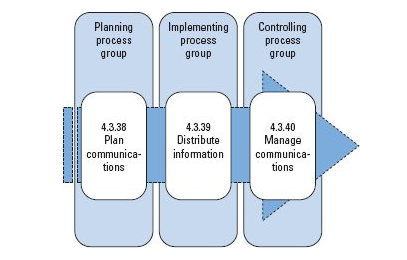 process groups