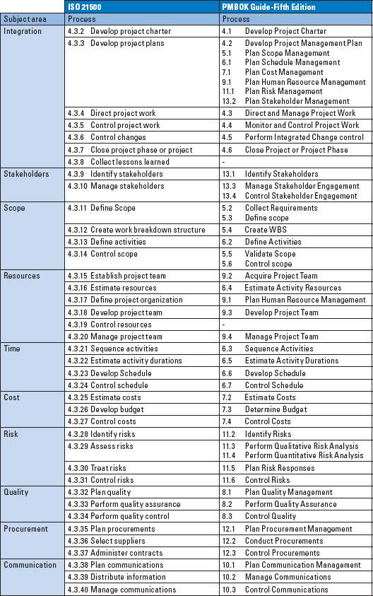 process groups