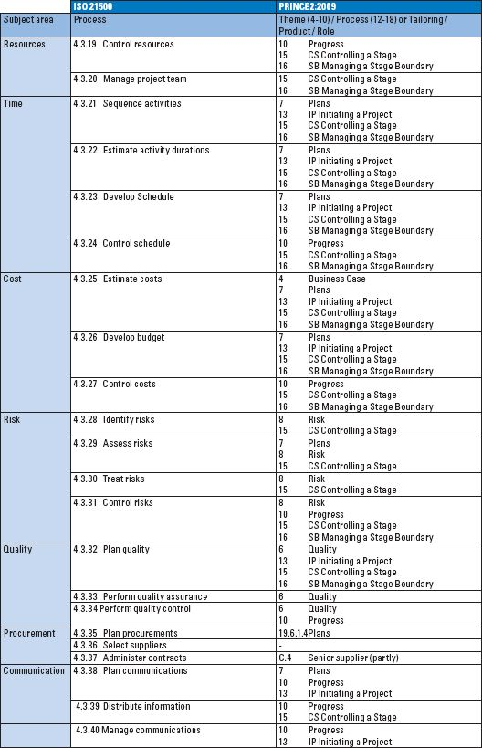 process groups