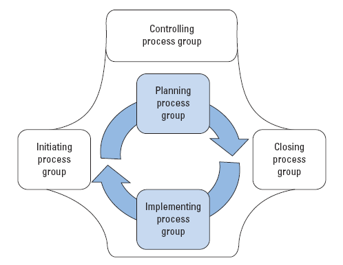 process groups