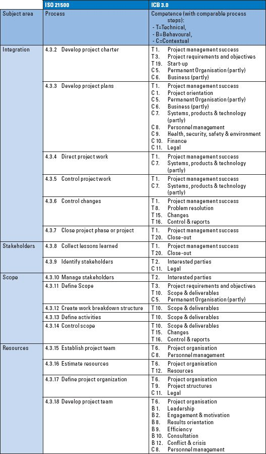 process groups