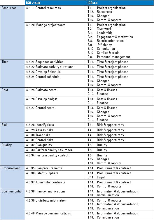 process groups