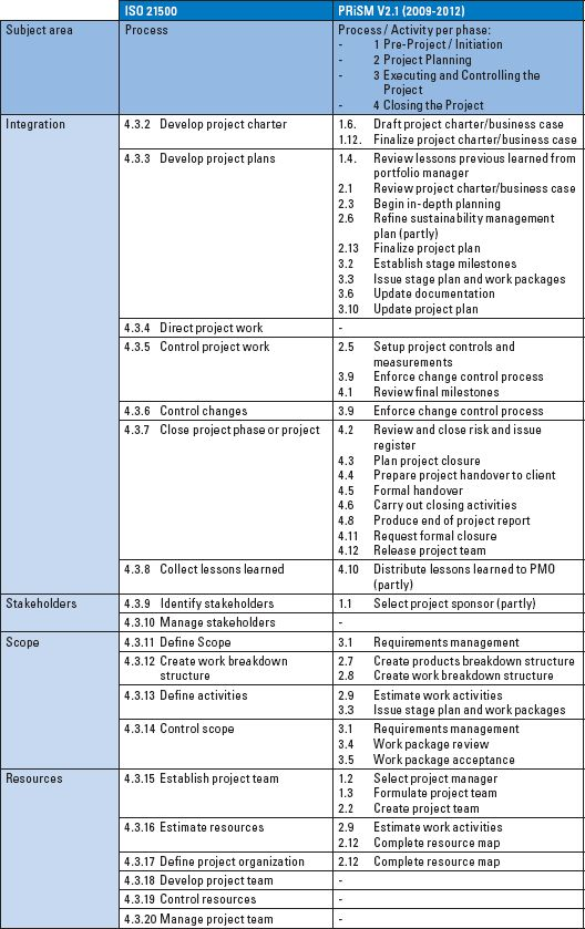 process groups