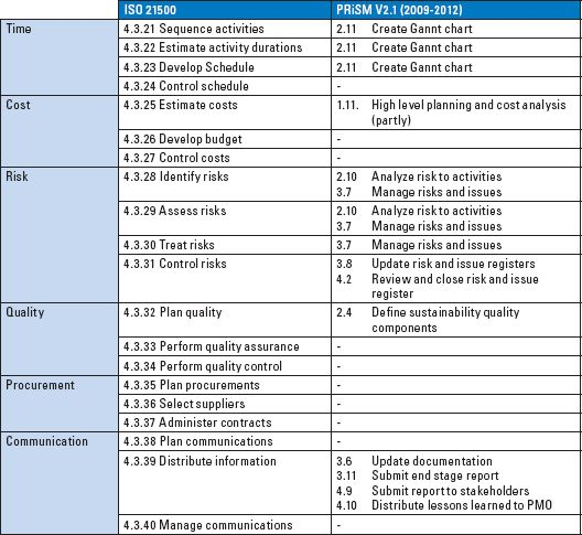 process groups