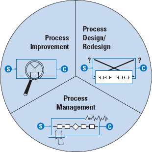 process groups