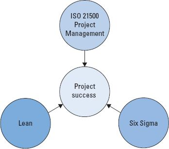 process groups