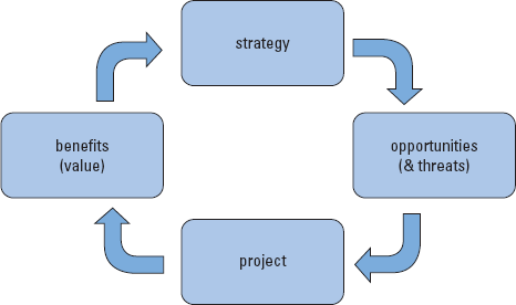 process groups