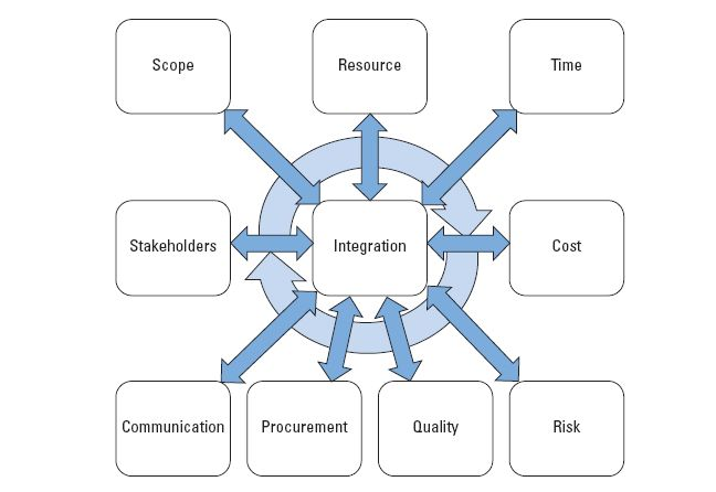 process groups