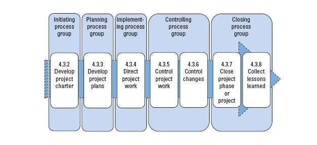 process groups