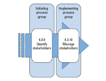 process groups