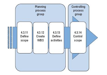 process groups