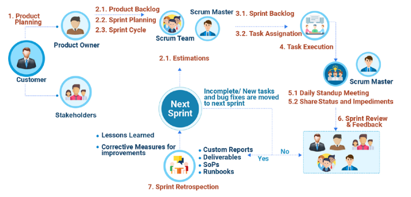 started with SCRUM