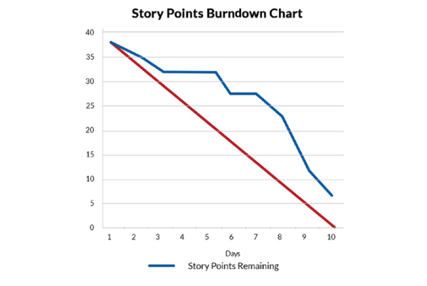 Burndown charts