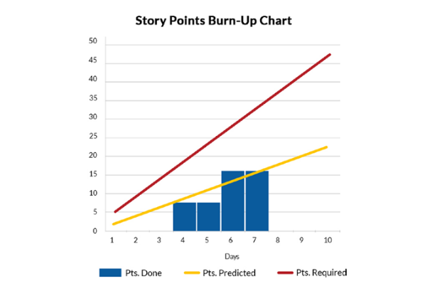 Burn-up charts