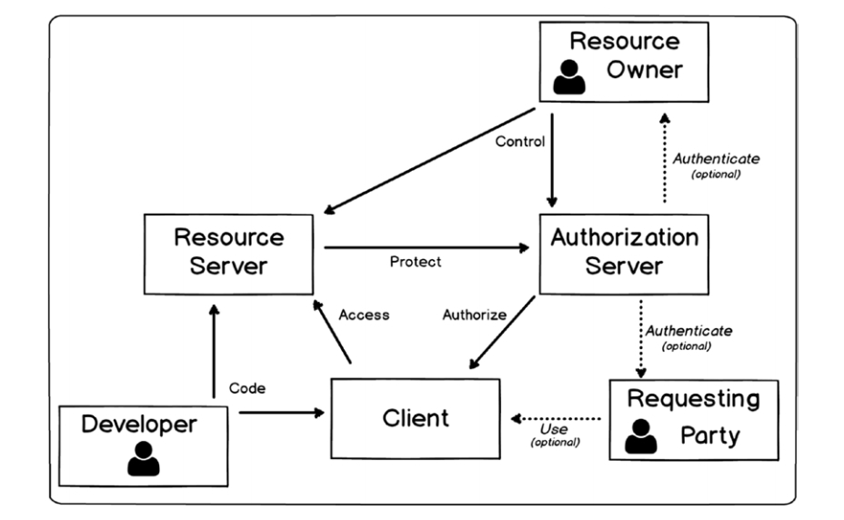 security_oauth