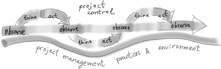 process groups