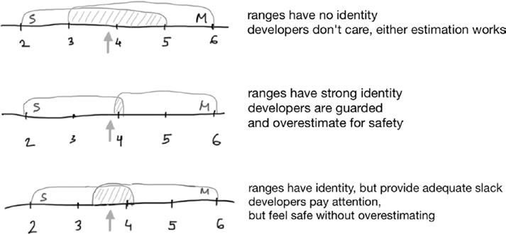 process groups