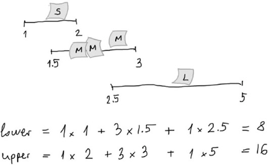 process groups