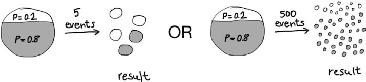 process groups