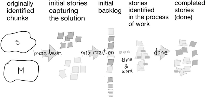 process groups