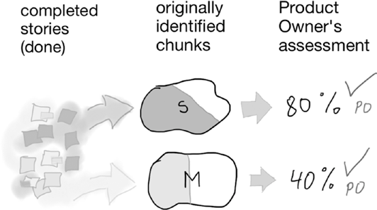 process groups