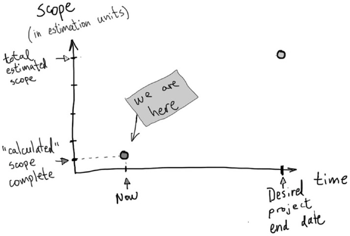 process groups