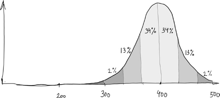 process groups