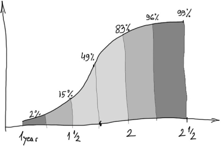 process groups