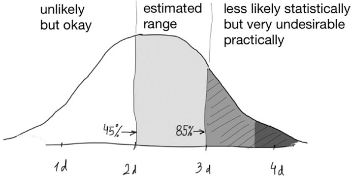 process groups