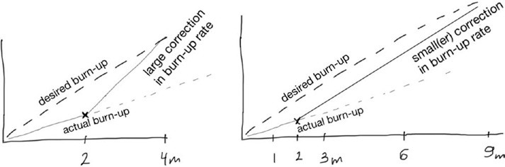 process groups