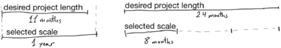 process groups